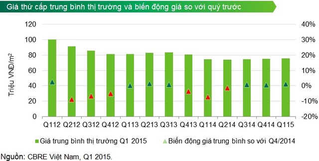 biểu đồ biến động giá của biệt thự, liền kề