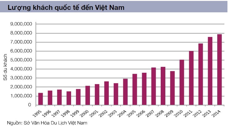  sự "lên ngôi" của thị trường BĐS nghỉ dưỡng.