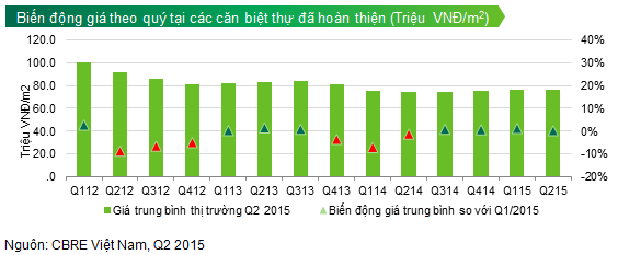 Giá của các căn biệt thự đã hoàn thiện