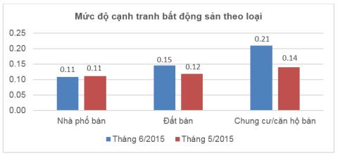 mức độ cạnh tranh bất động sản theo loại.