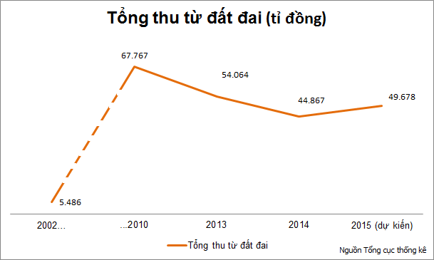 tổng thu từ đất đai