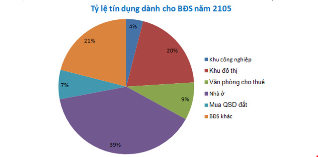 Tỷ lệ tín dụng dành cho BĐS năm 2015