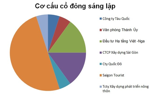 bán cổ phần dự án Sài Gòn Sunbay