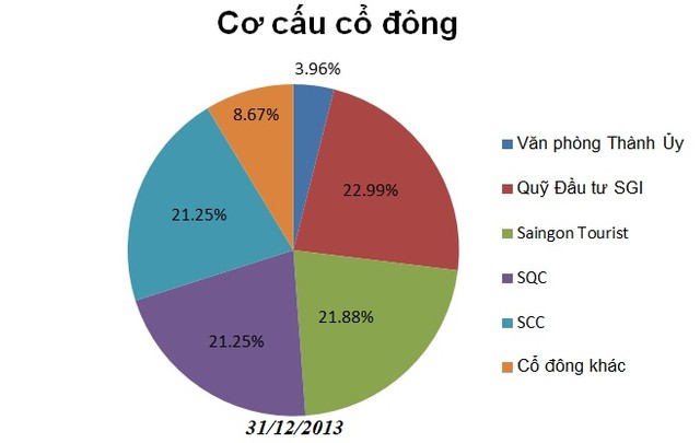 Thành ủy Tp.HCM