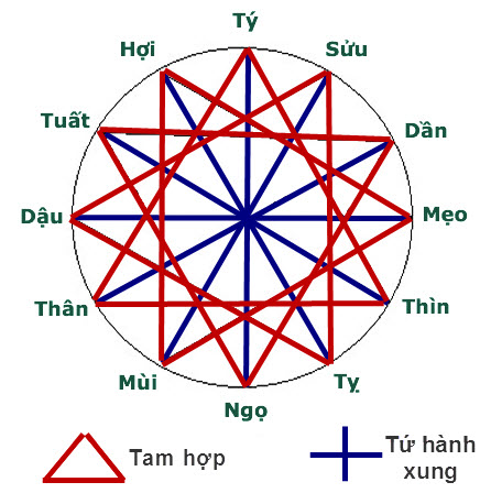 "tam hợp" và "tứ hành xung"