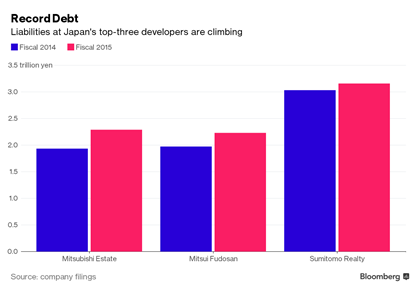 Những khoản nợ của 3 công ty phát triển BĐS lớn nhất Nhật Bản.