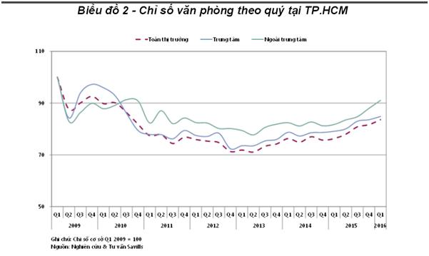 Biểu đồ chỉ số văn phòng theo quý tại Tp.HCM. Nguồn: Savills