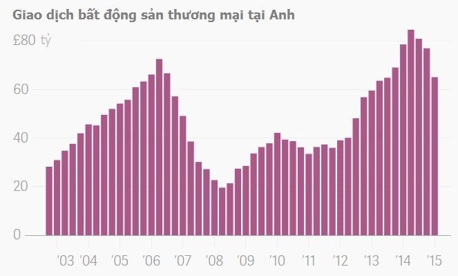 Giao dịch BĐS thương mại tại Anh