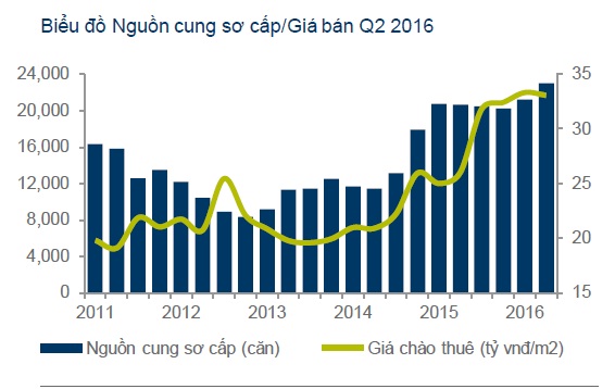 Khoảng 23.000 căn hộ sẵn sàng bán