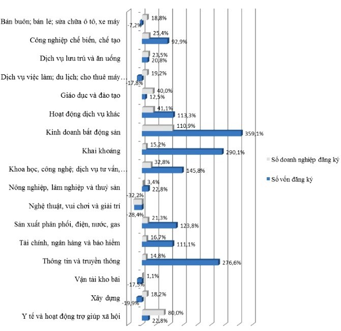 Kinh doanh bất động sản dẫn đầu về đăng ký mới và vốn đăng ký (nguồn: Cục Quản lý Đăng ký kinh doanh)