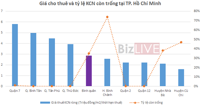  Biểu đồ giá cho thuê và tỷ lệ KCN còn trống tại Tp.HCM.
