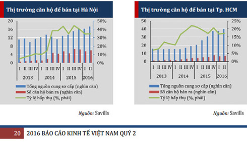 Thị trường căn hộ tại Hà Nội và TP HCM (Theo dữ liệu của Savills)