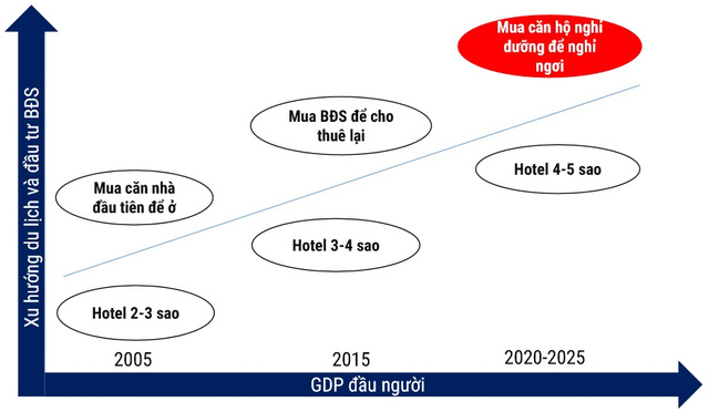 xu hướng đầu tư tiền nhàn rỗi vào BĐS