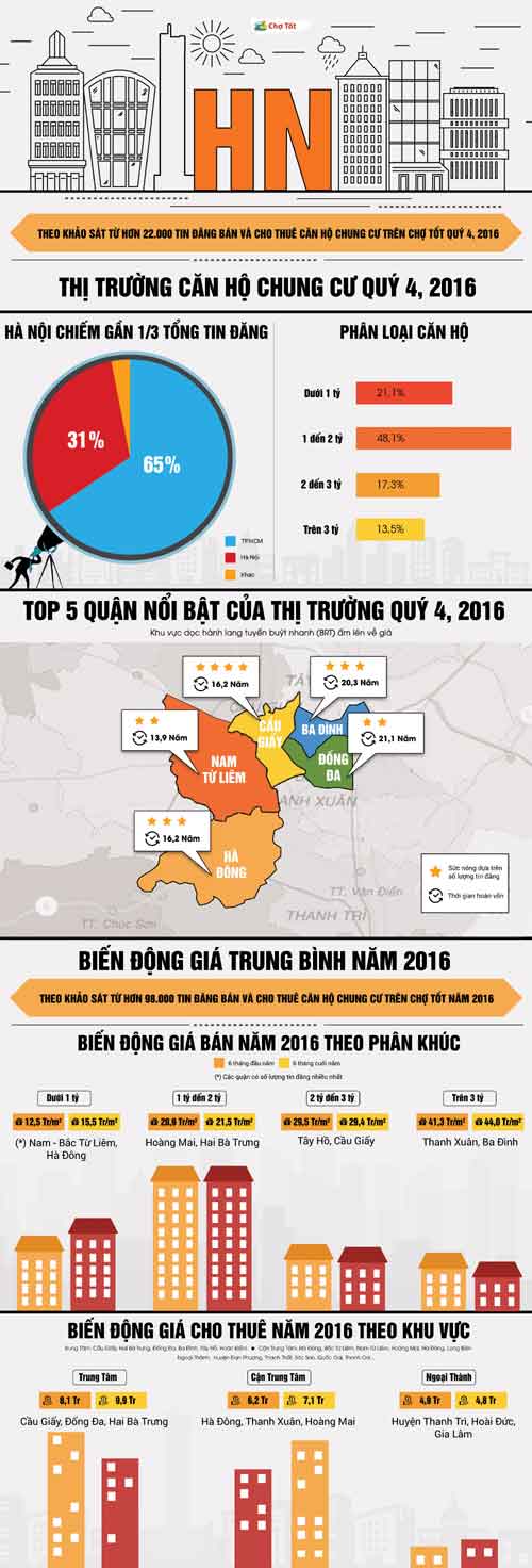 giá căn hộ chung cư tại Hà Nội