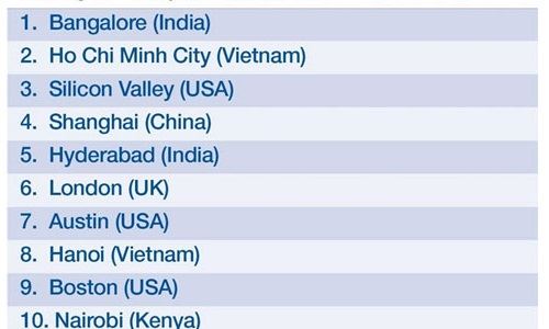  Top 10 thành phố năng động nhất thế giới năm 2017.