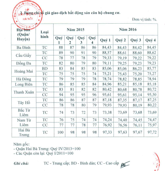 giá căn hộ tại Hà Nội