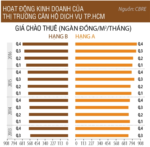 Dau tu can ho dich vu: Kho xoi!