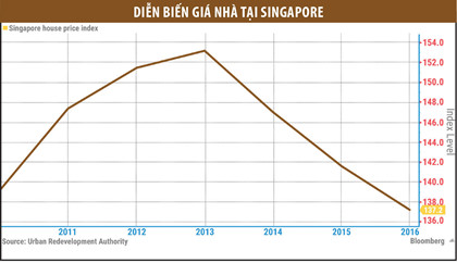 Singapore bất ngờ nới lỏng “dây cương” với bất động sản