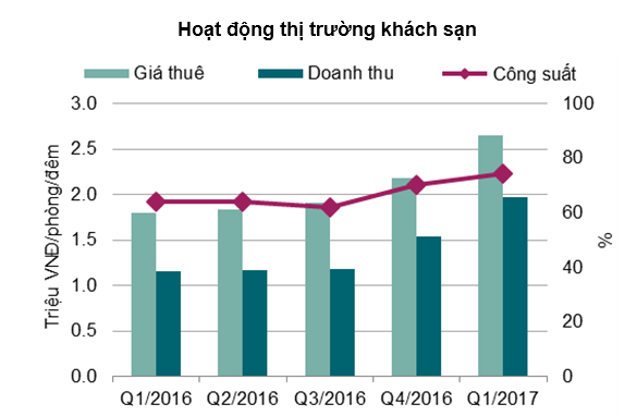 thị trường khách sạn Hà Nội