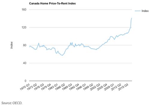 Tỷ lệ giá nhà trên giá thuê nhà tăng nhanh