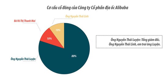 cơ cấu địa ốc Alibaba