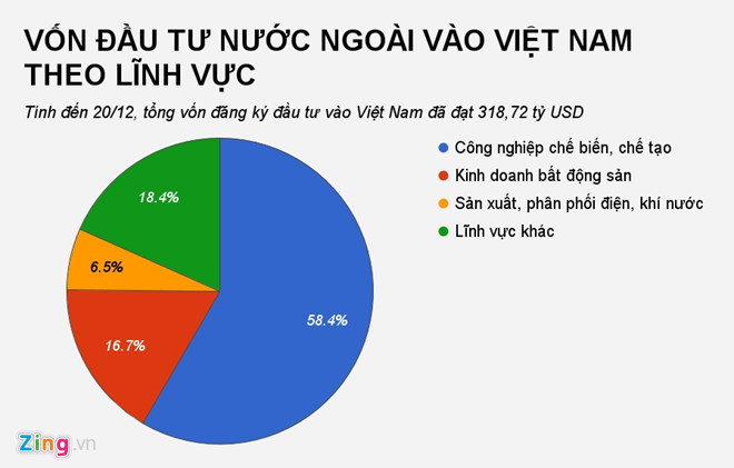 đầu tư nước ngoài vào Việt Nam