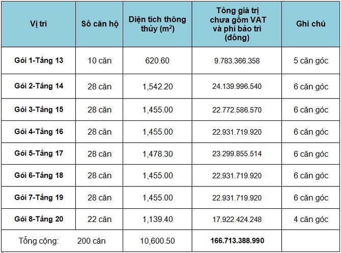 Bán đấu giá 200 căn hộ tái định cư Phú Mỹ