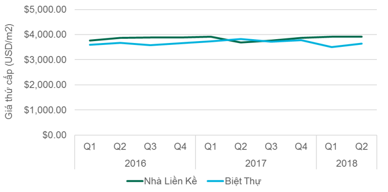 Biểu đồ doanh số bán hàng của bất động sản liền thổ Hà Nội