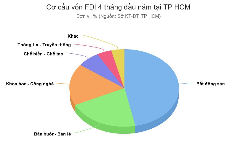biểu đồ cơ cấu vốn FDI vào TP.HCM
