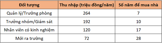 Hình ảnh bảng biểu thể hiện số năm mà người mới tra trường, nhân viên có kinh nghiệm, trưởng nhóm, trưởng phòng tích lũy mua nhà