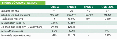 Nguồn: CBRE