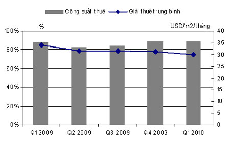 Nguồn: Nghiên cứu và Tư vấn Savills, Q1/2010