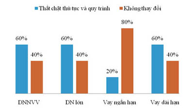 Xu hướng tín dụng BĐS 2011. Nguồn: Vietnam Report