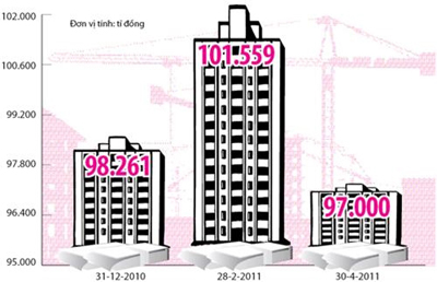 Biến động dư nợ cho vay BĐS trên địa bàn TP Hồ Chí Minh