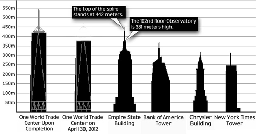 Danh sách những tòa nhà cao tầng hiện nay