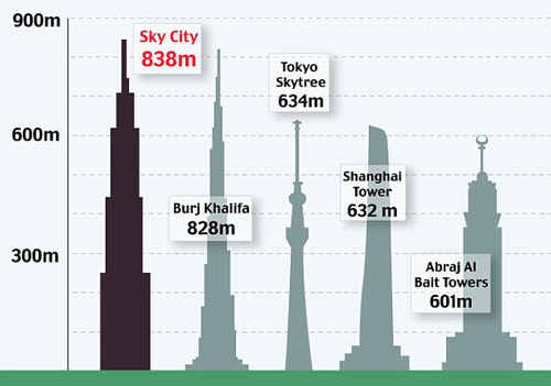 Sky City One