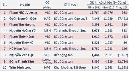 Top 10 người giàu nhất TTCK Việt Nam 2011