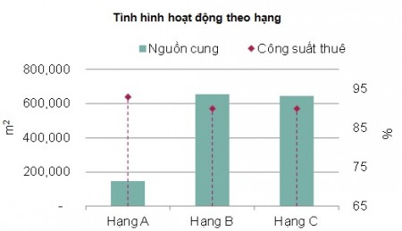 Tổng kết thị trường văn phòng cho thuê Tp.HCM quý III/2014 . 1