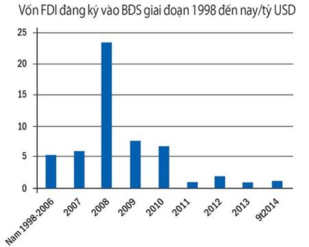 Biểu đồ vốn FDI đăng kí vào BĐS Việt Nam từ năm 1988 đến nay.