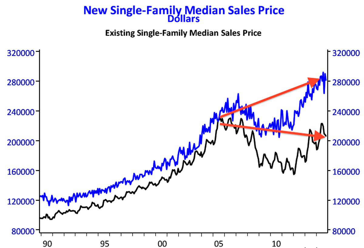 Giá nhà mới và giá nhà hiện tại của Mỹ có sự chênh lệch lớn.