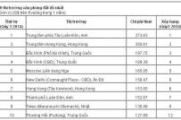 Giá thuê văn phòng toàn cầu đã tăng 2,5%