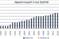 Tp.HCM: Khách sạn cao cấp tăng đồng bộ từ cầu, cung đến giá