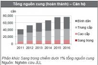 Quý I/2016: Giao dịch biệt thự - nhà phố tại Tp.HCM giảm mạnh