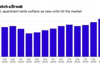 Mỹ: Tốc độ tăng giá thuê căn hộ có xu hướng giảm