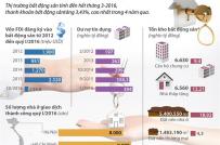 Infographics: Thanh khoản bất động sản tăng cao nhất trong 4 năm