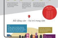 InfoGraphics: Chặng đường phát triển của thị trường bất động sản Việt Nam