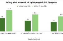 Quản lý cấp cao ngành bất động sản có lương 50 triệu đồng/tháng