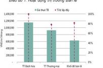 Savills: Thị trường bán lẻ Hà Nội hoạt động ế ẩm