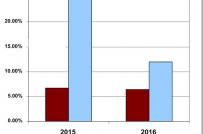 Thị trường bất động sản sẽ hạ nhiệt trong năm 2017?