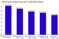 Đất huyện vùng ven xét lên quận tại TP.HCM rục rịch tăng giá